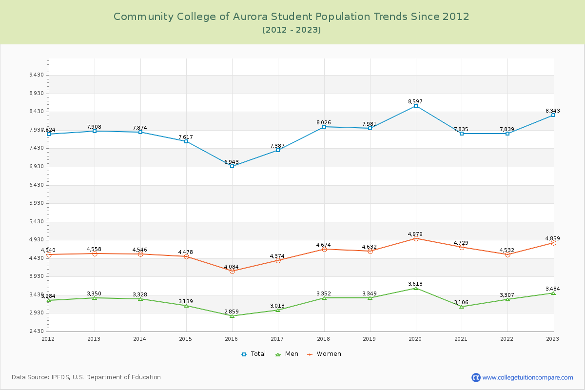 Community College of Aurora Enrollment Trends Chart