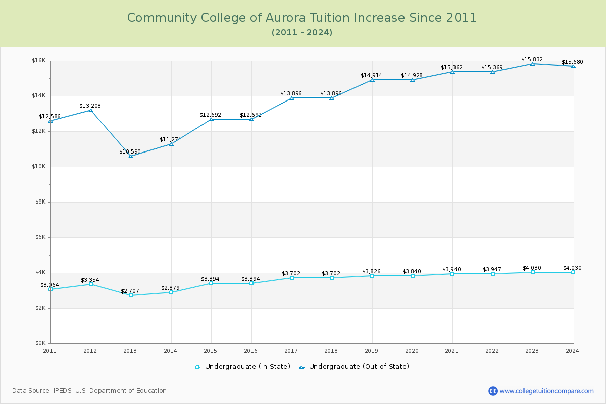 Community College of Aurora Tuition & Fees Changes Chart