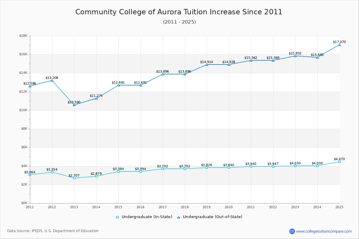 Community College of Aurora Tuition & Fees Changes Chart