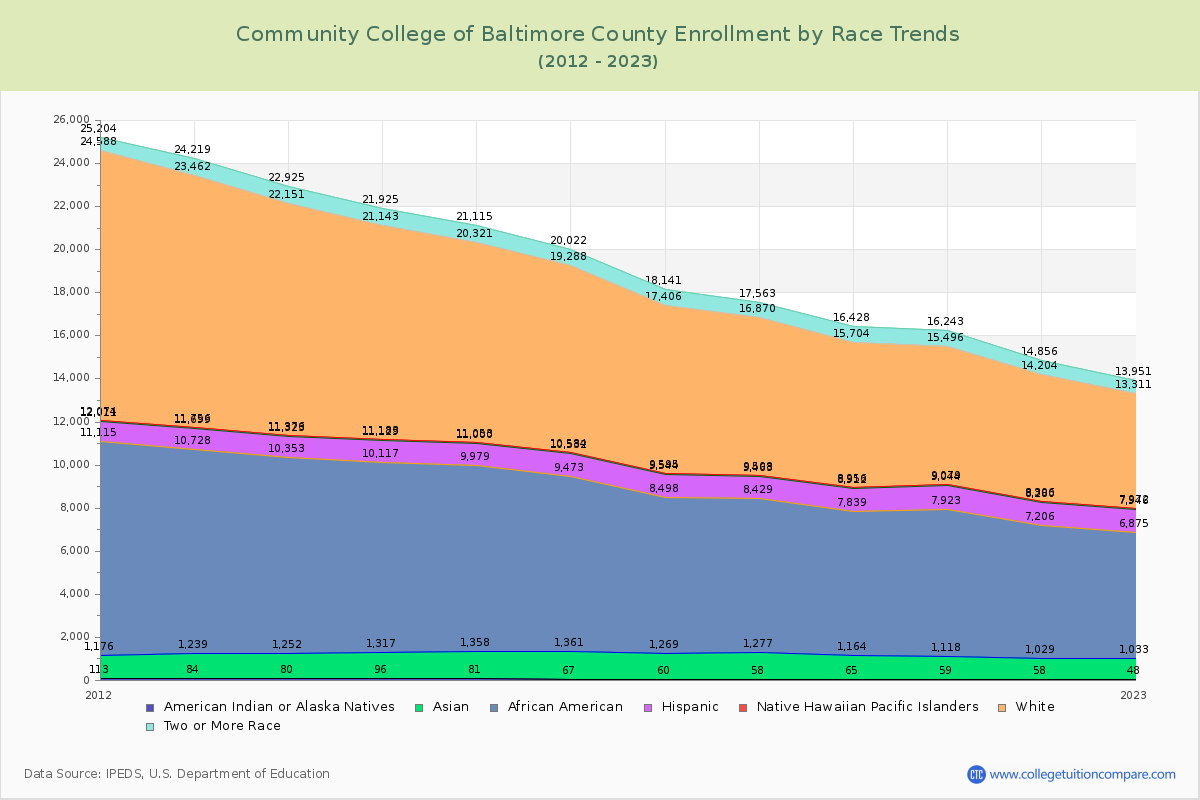 Community College of Baltimore County Enrollment by Race Trends Chart