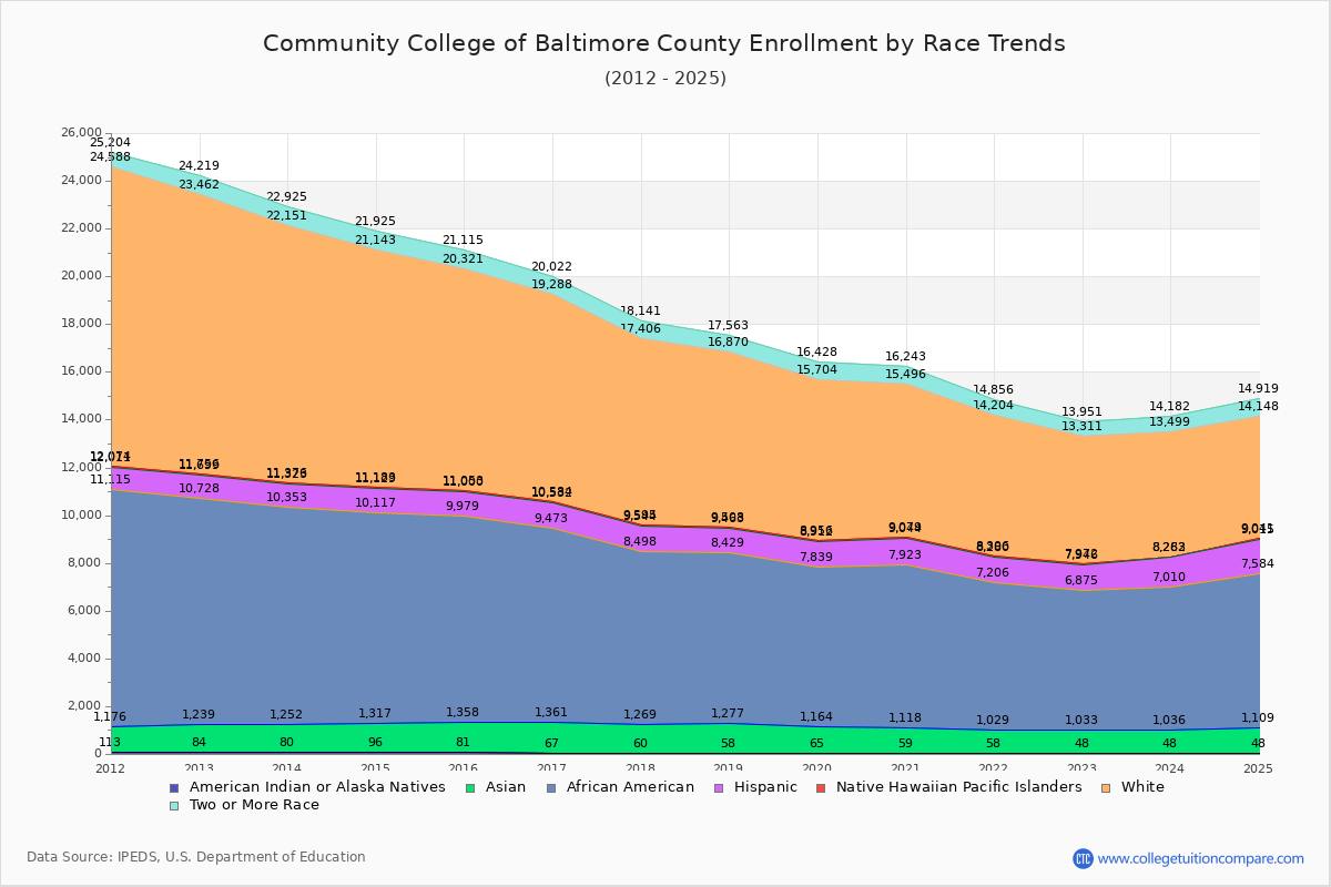 Community College of Baltimore County Enrollment by Race Trends Chart