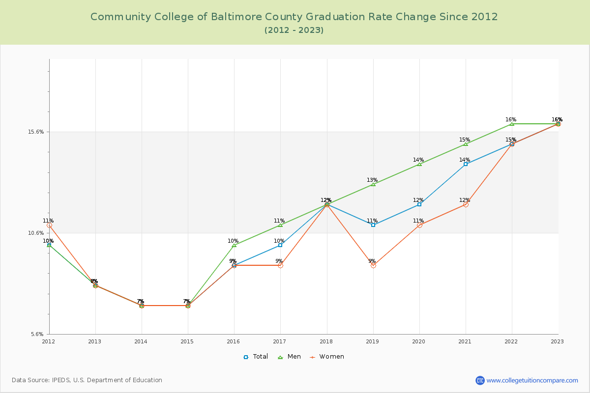 Community College of Baltimore County Graduation Rate Changes Chart