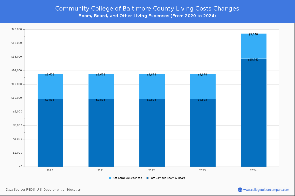Community College of Baltimore County - Room and Board Coost Chart