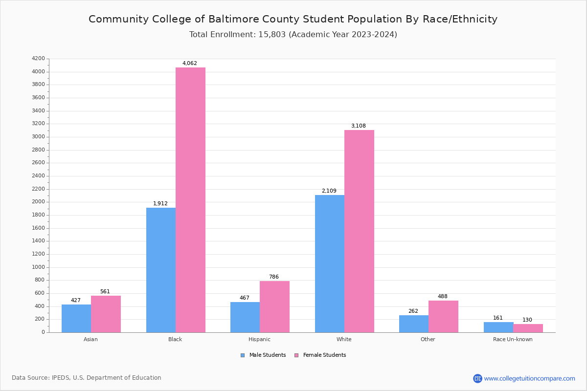CCBC Student Population and Demographics