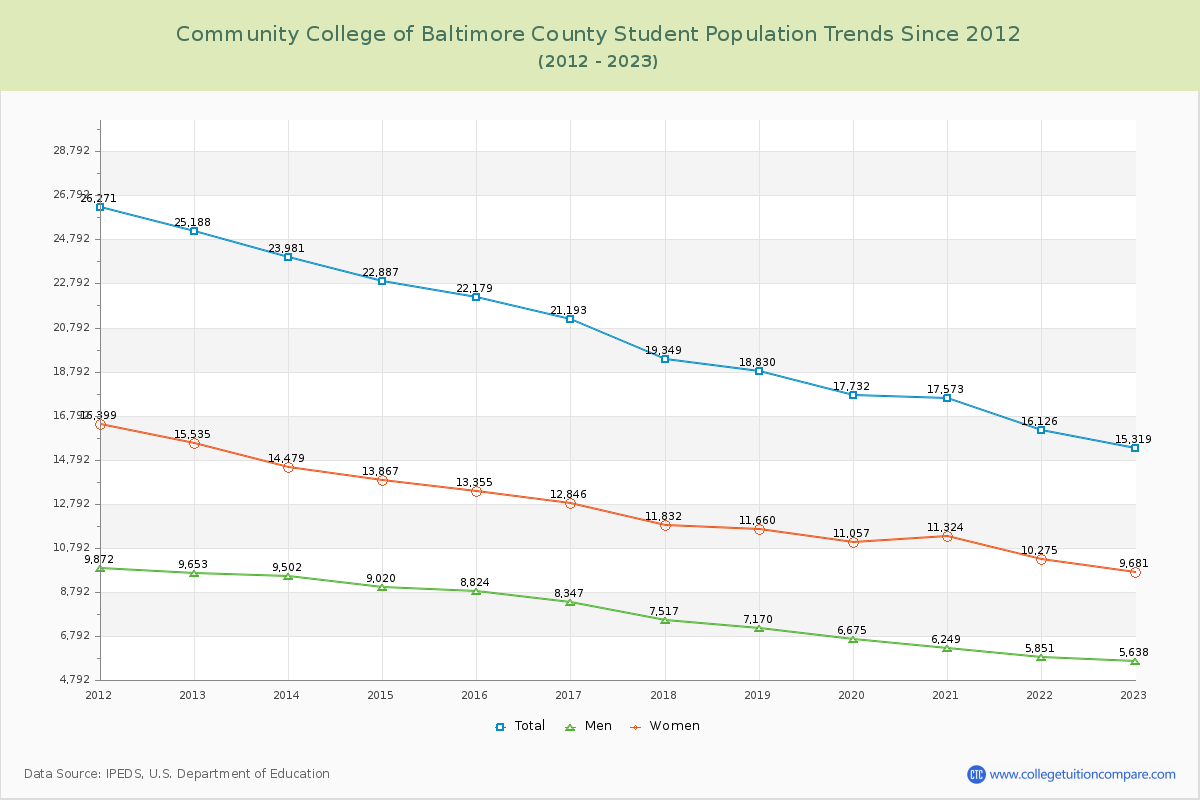 Community College of Baltimore County Enrollment Trends Chart