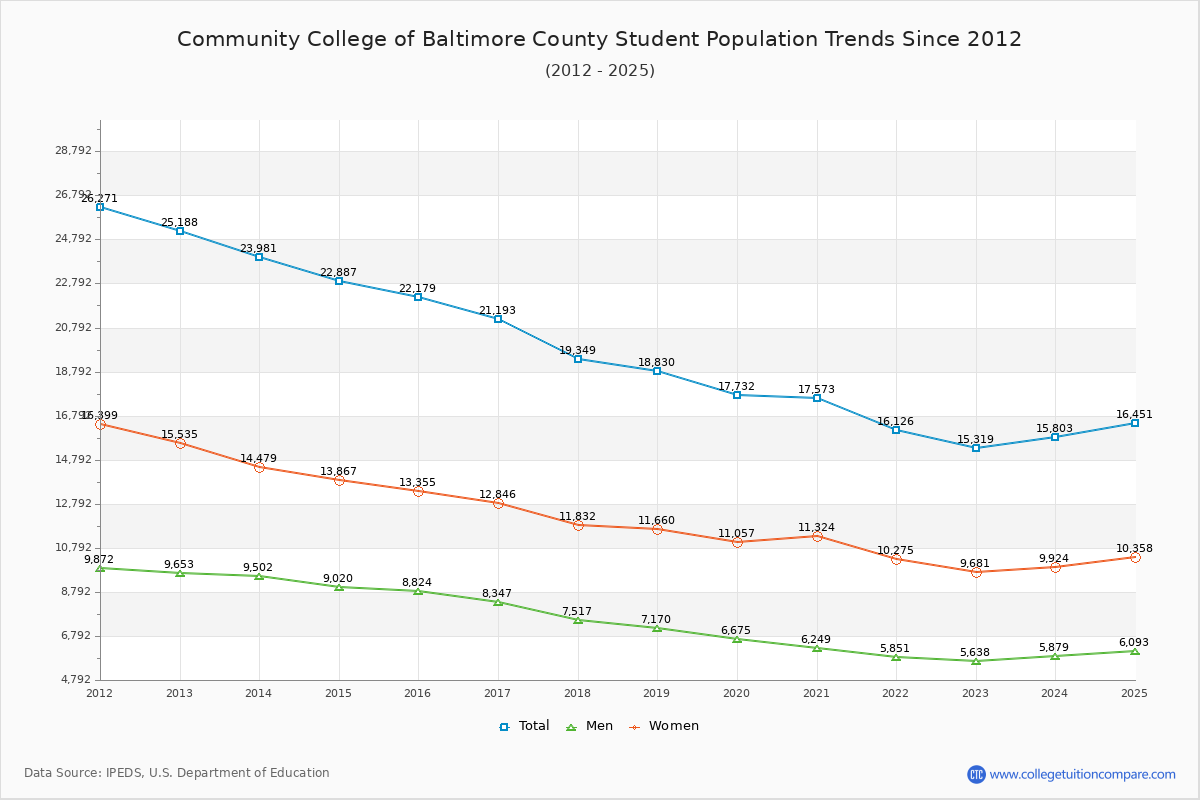 Community College of Baltimore County Enrollment Trends Chart