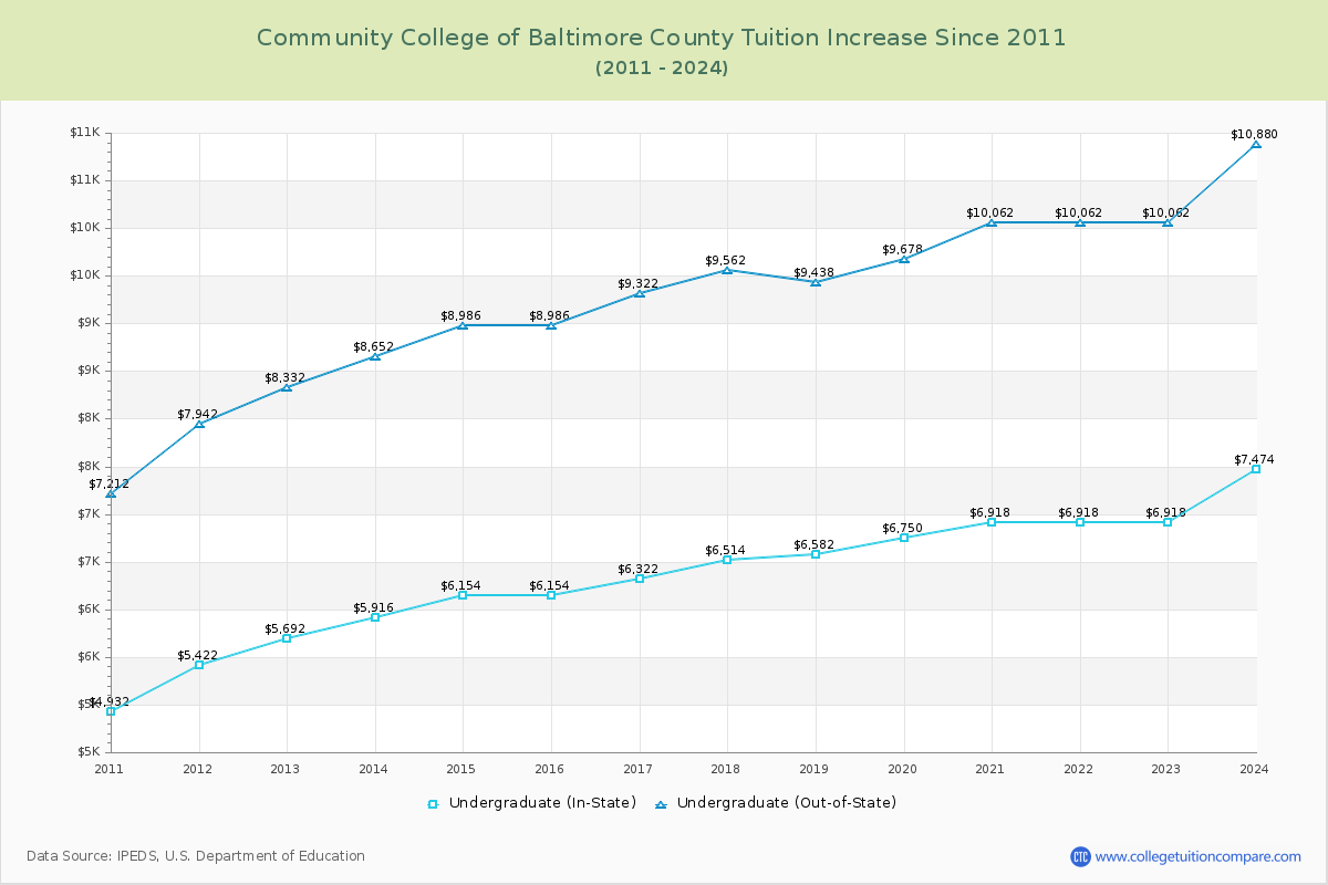 Community College of Baltimore County Tuition & Fees Changes Chart