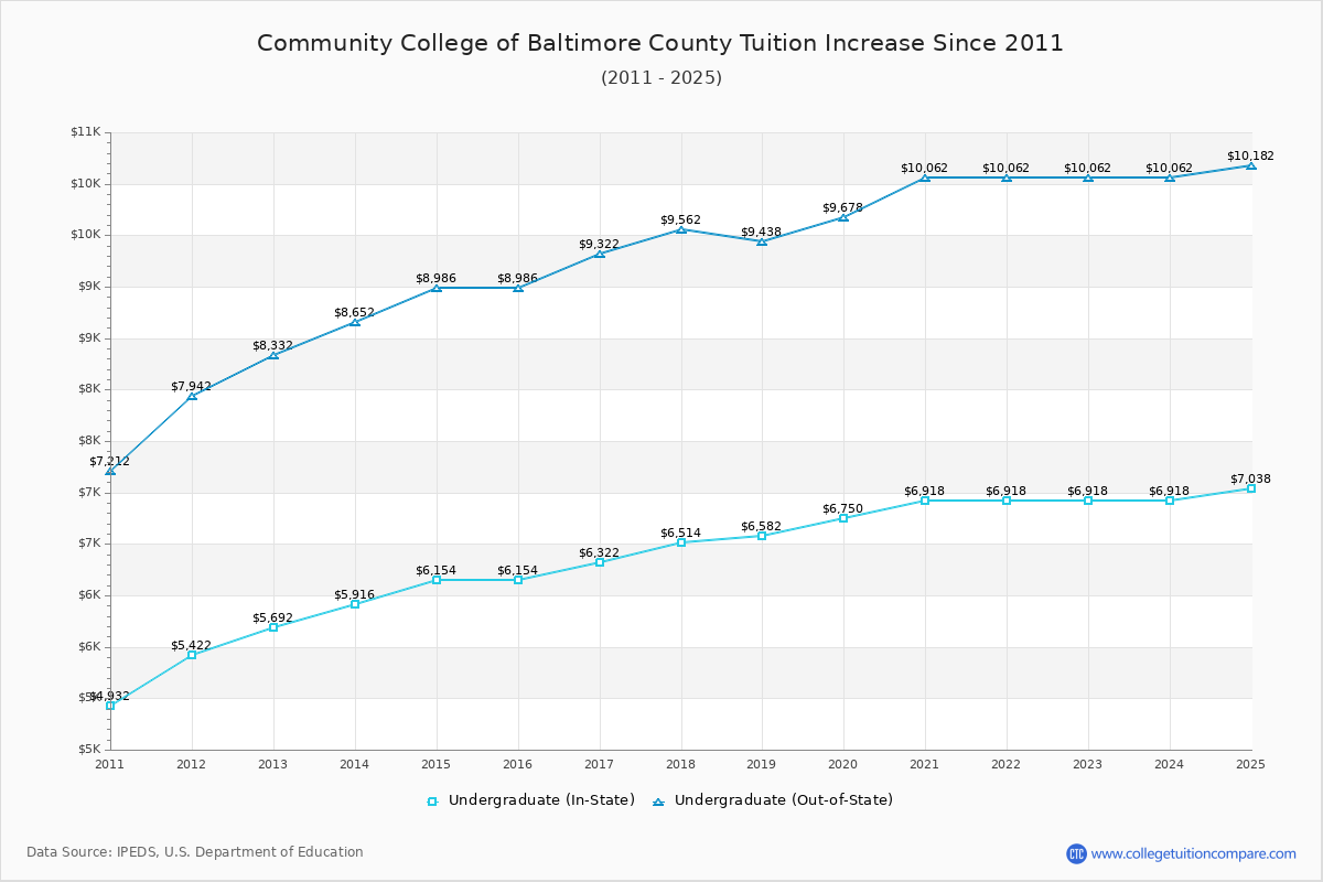 Community College of Baltimore County Tuition & Fees Changes Chart