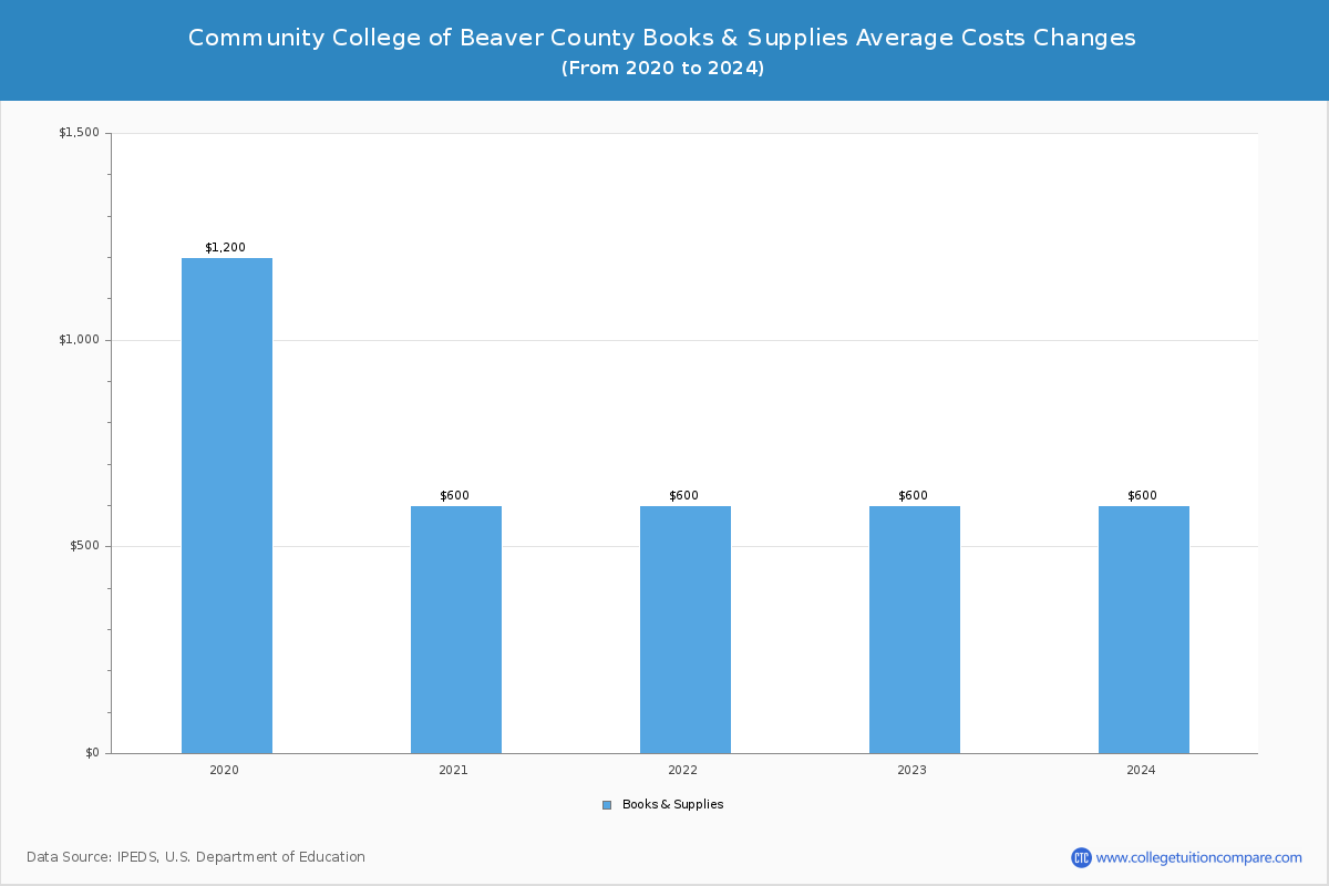 Community College of Beaver County - Books and Supplies Costs