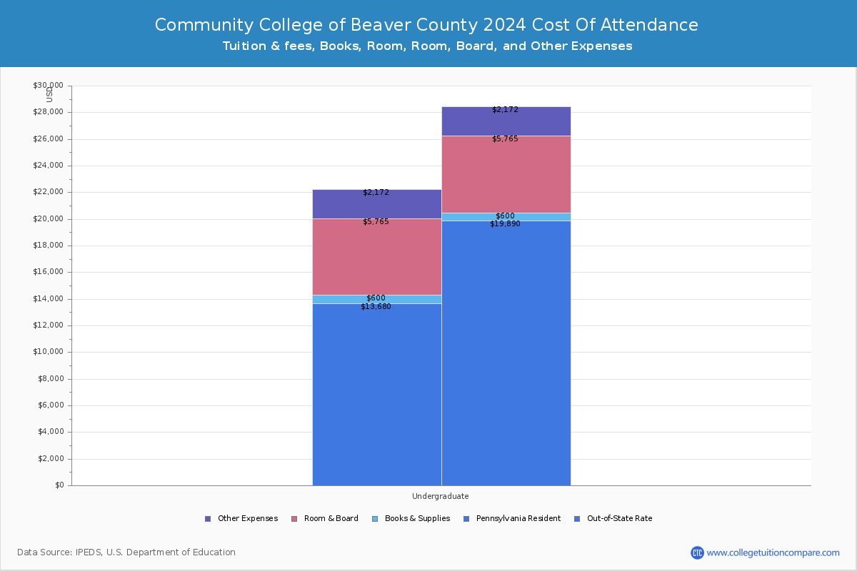 Community College of Beaver County - COA