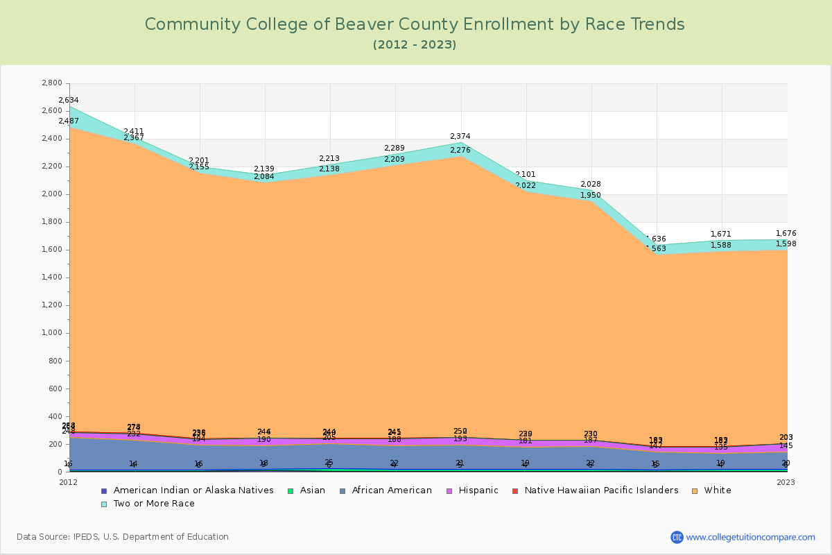 Community College of Beaver County Enrollment by Race Trends Chart