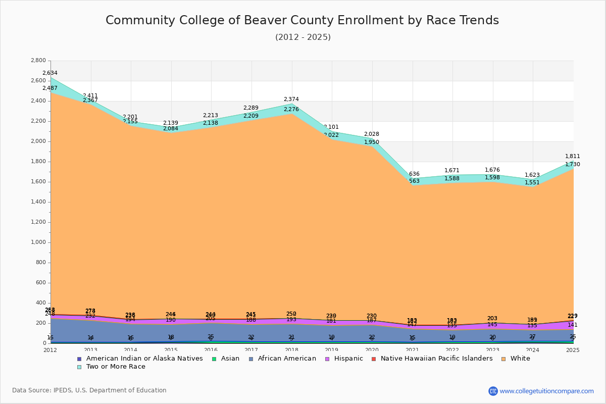 Community College of Beaver County Enrollment by Race Trends Chart