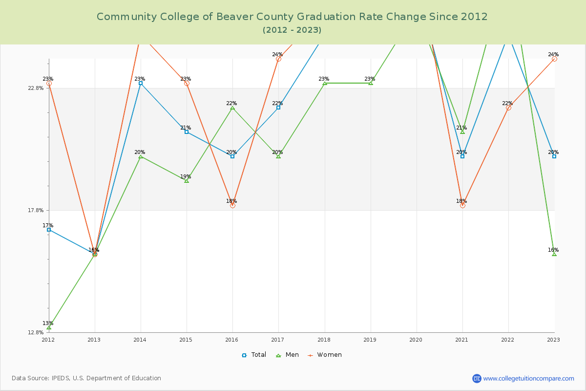 Community College of Beaver County Graduation Rate Changes Chart