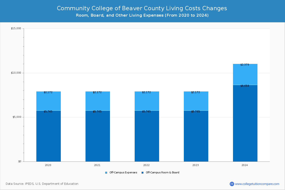 Community College of Beaver County - Room and Board Coost Chart