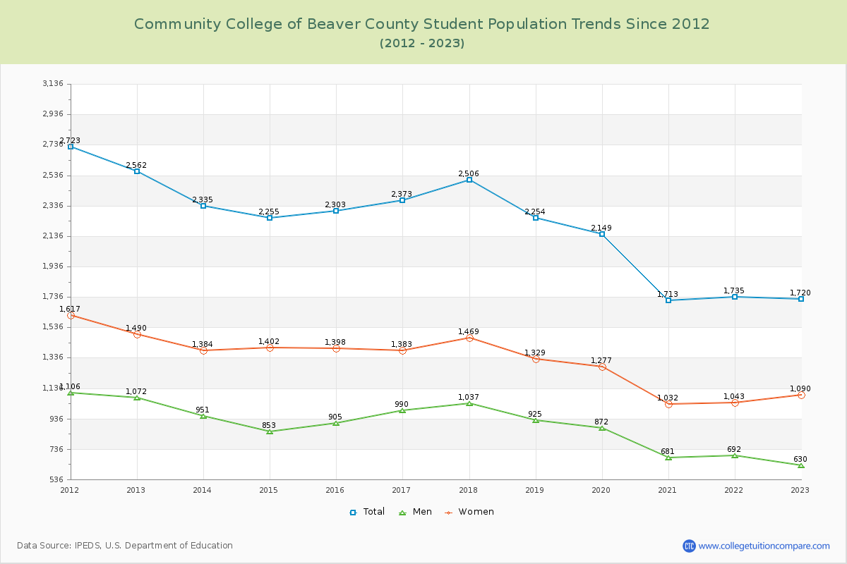 Community College of Beaver County Enrollment Trends Chart