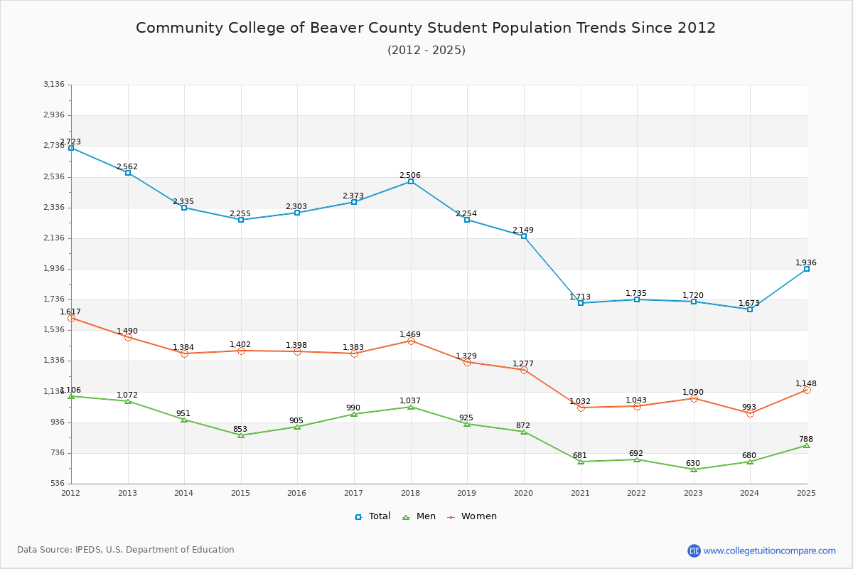 Community College of Beaver County Enrollment Trends Chart