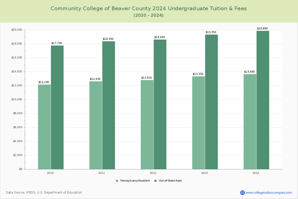 Community College of Beaver County - Undergraduate Tuition Chart
