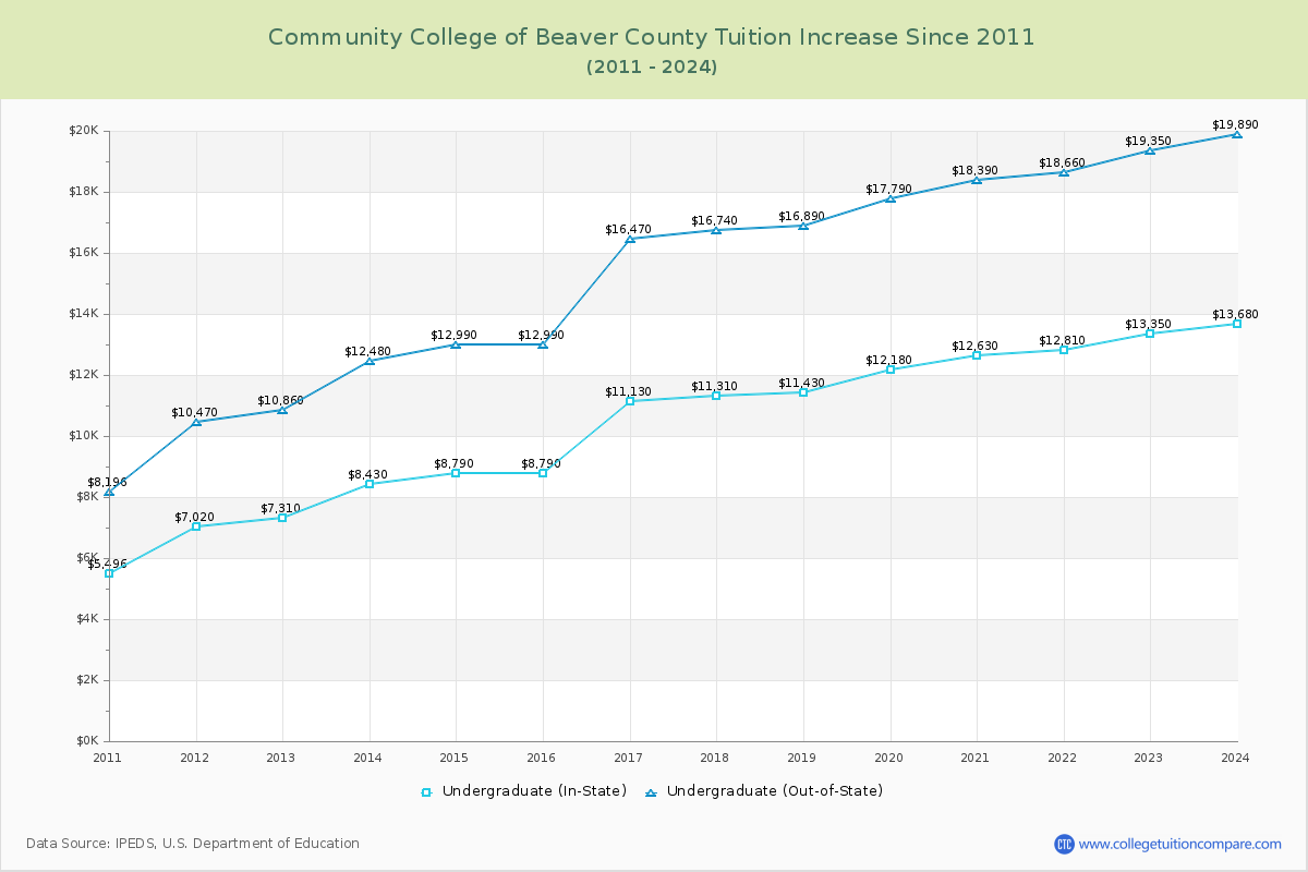 Community College of Beaver County Tuition & Fees Changes Chart
