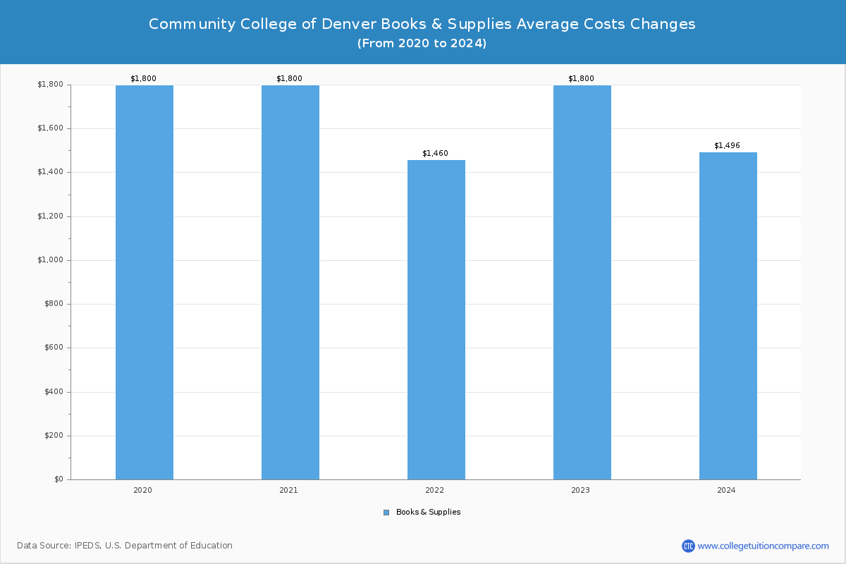 Community College of Denver - Books and Supplies Costs