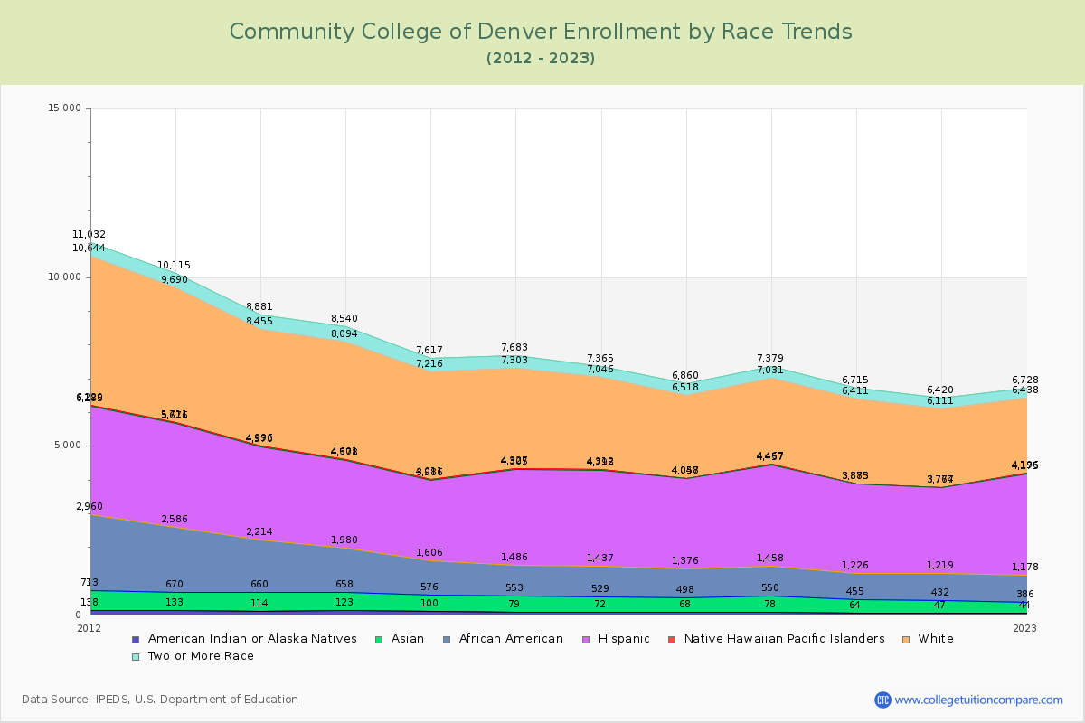 Community College of Denver Enrollment by Race Trends Chart