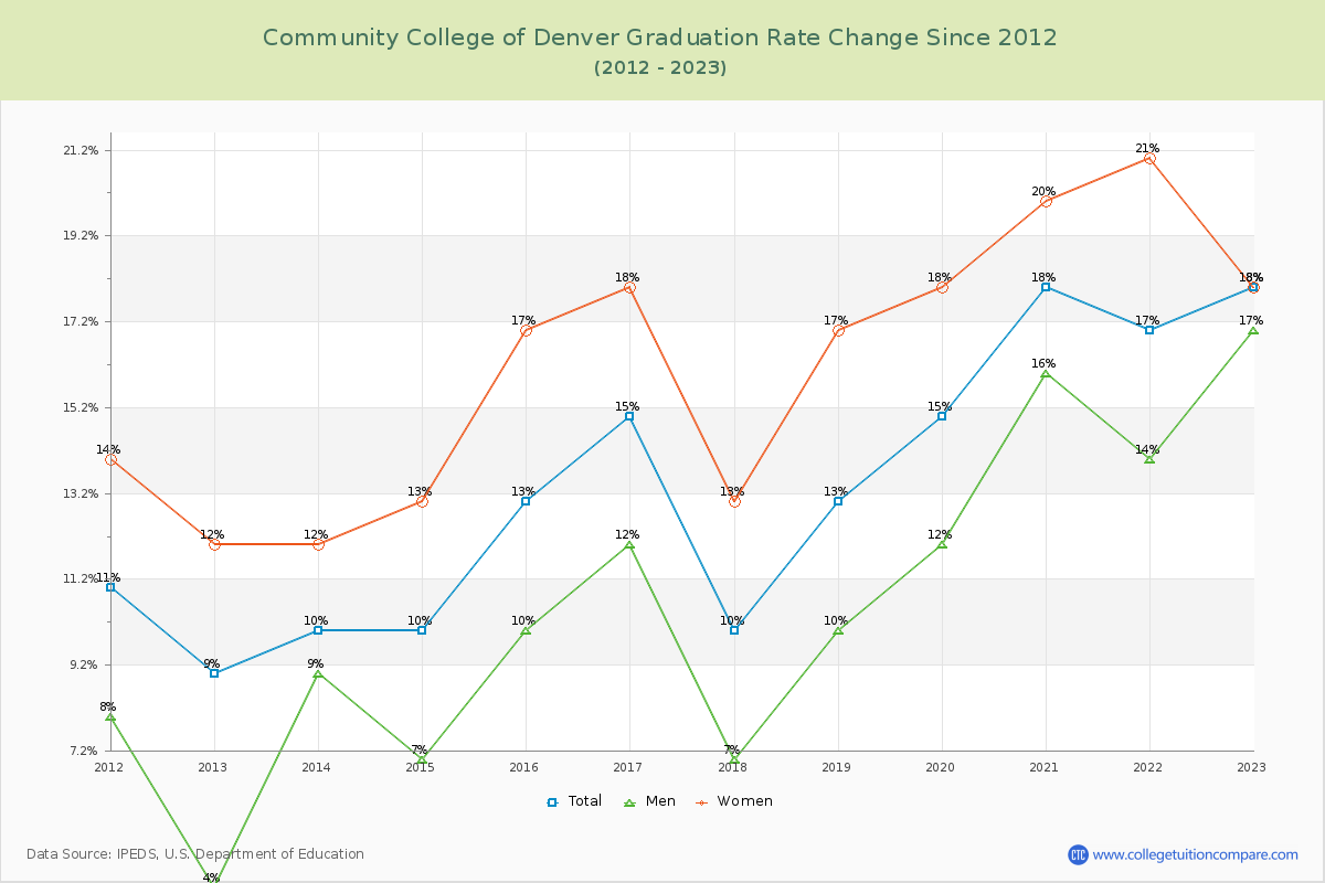 Community College of Denver Graduation Rate Changes Chart