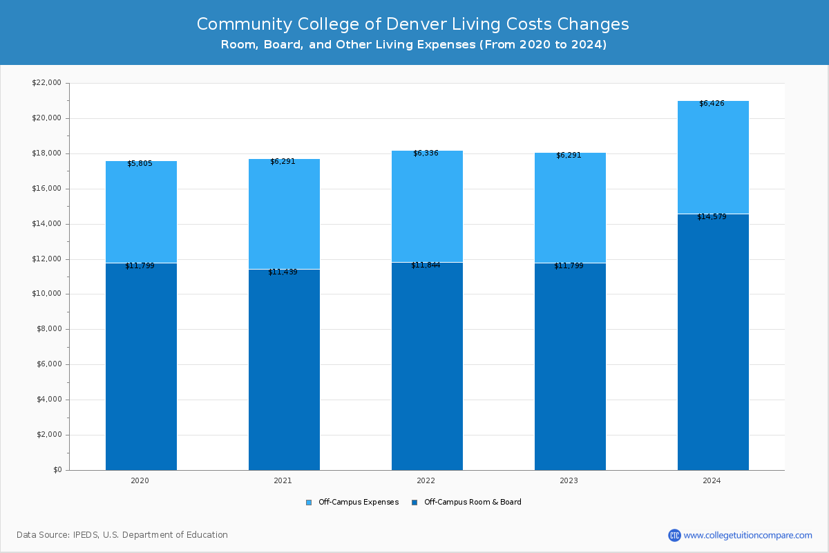 Community College of Denver - Room and Board Coost Chart