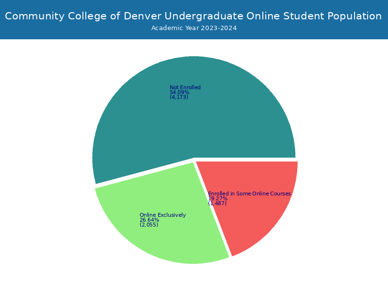 CCD Student Population and Demographics