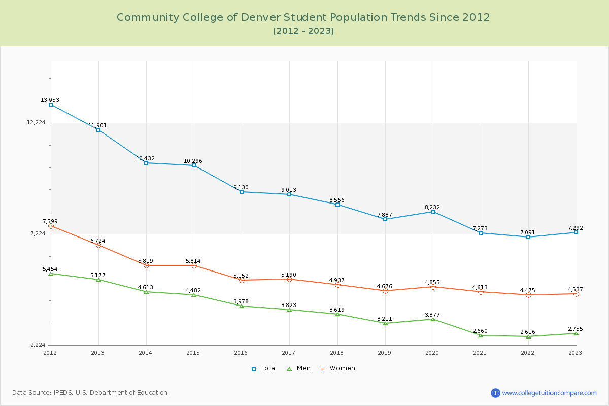 Community College of Denver Enrollment Trends Chart