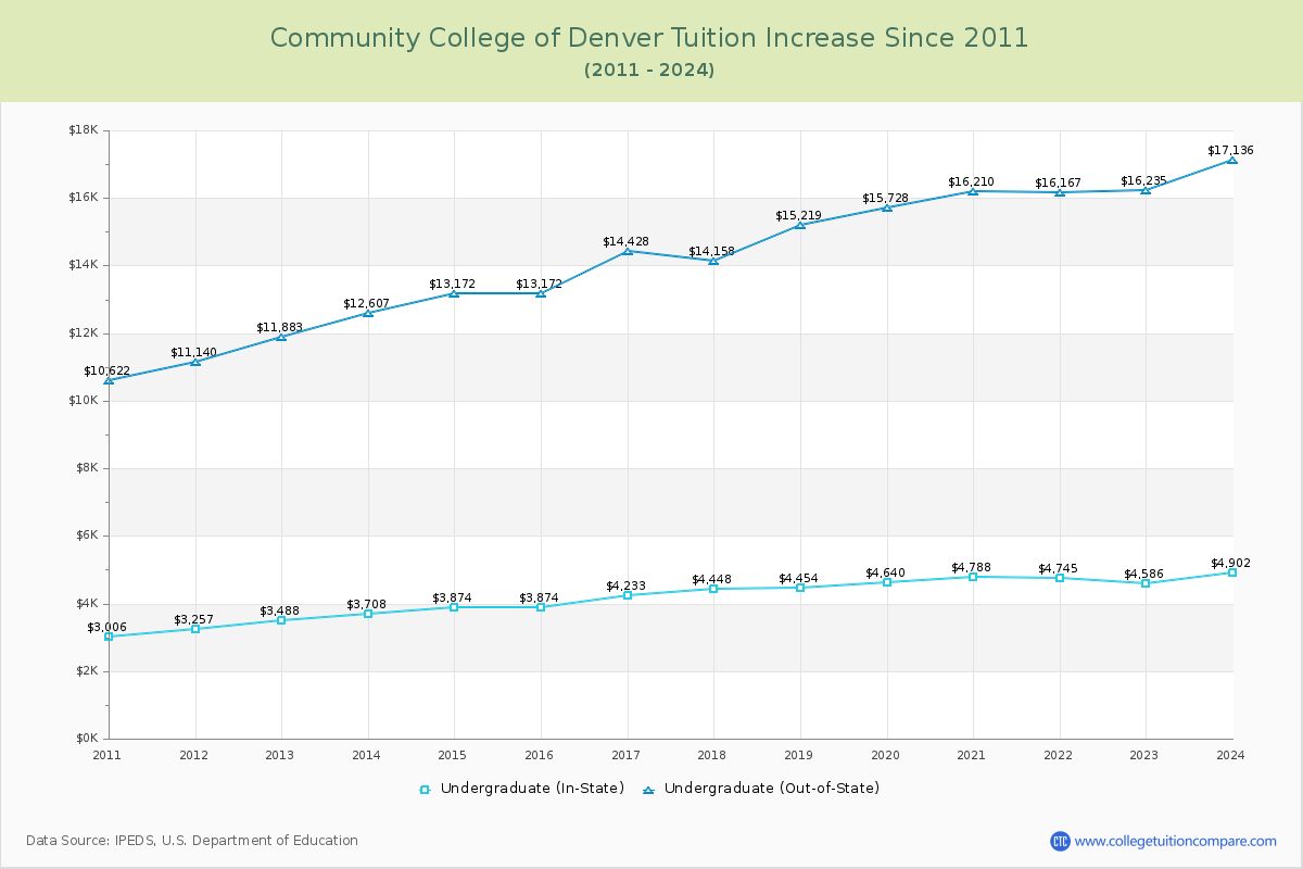 Community College of Denver Tuition & Fees Changes Chart