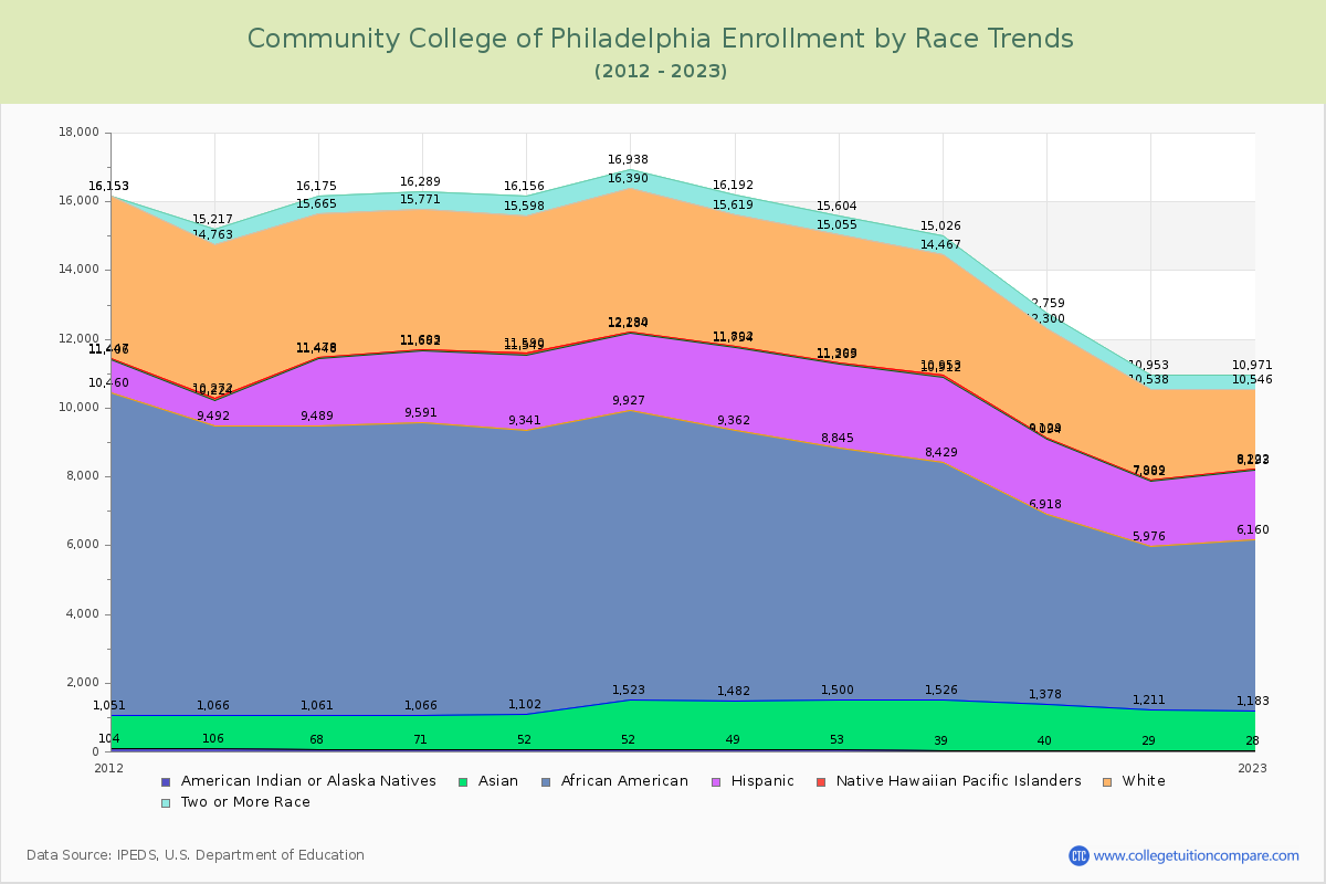 Community College of Philadelphia Enrollment by Race Trends Chart