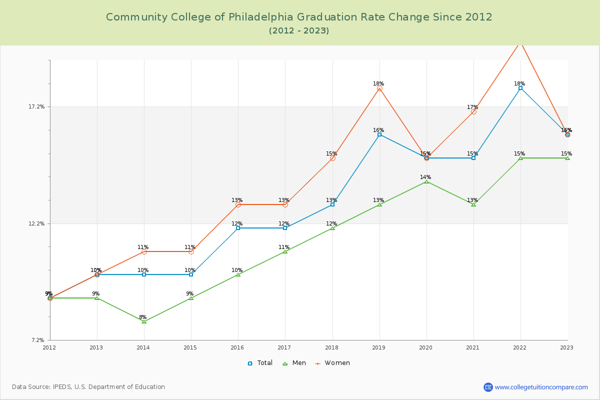 Community College of Philadelphia Graduation Rate Changes Chart