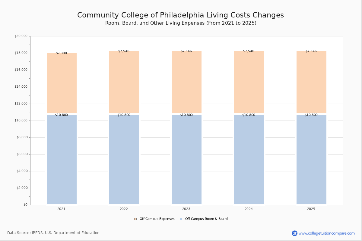 Community College of Philadelphia - Tuition & Fees, Net Price