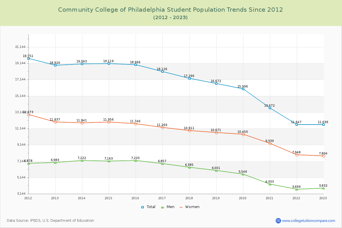 Community College of Philadelphia Enrollment Trends Chart