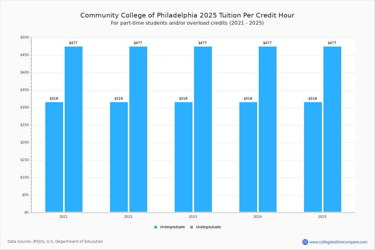 Community College of Philadelphia - Tuition & Fees, Net Price