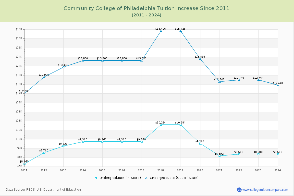 Community College of Philadelphia Tuition & Fees Changes Chart