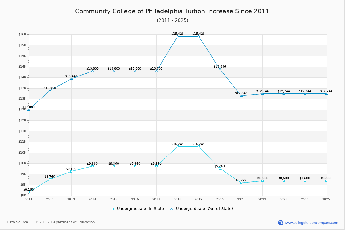 Community College of Philadelphia Tuition & Fees Changes Chart