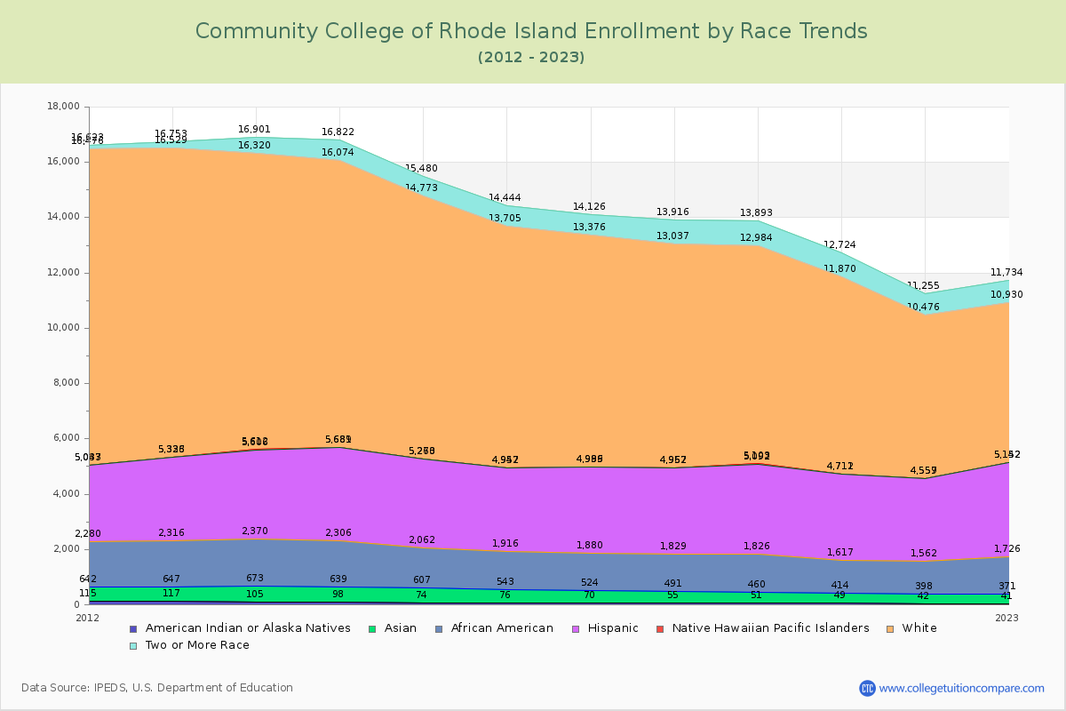 Community College of Rhode Island Enrollment by Race Trends Chart