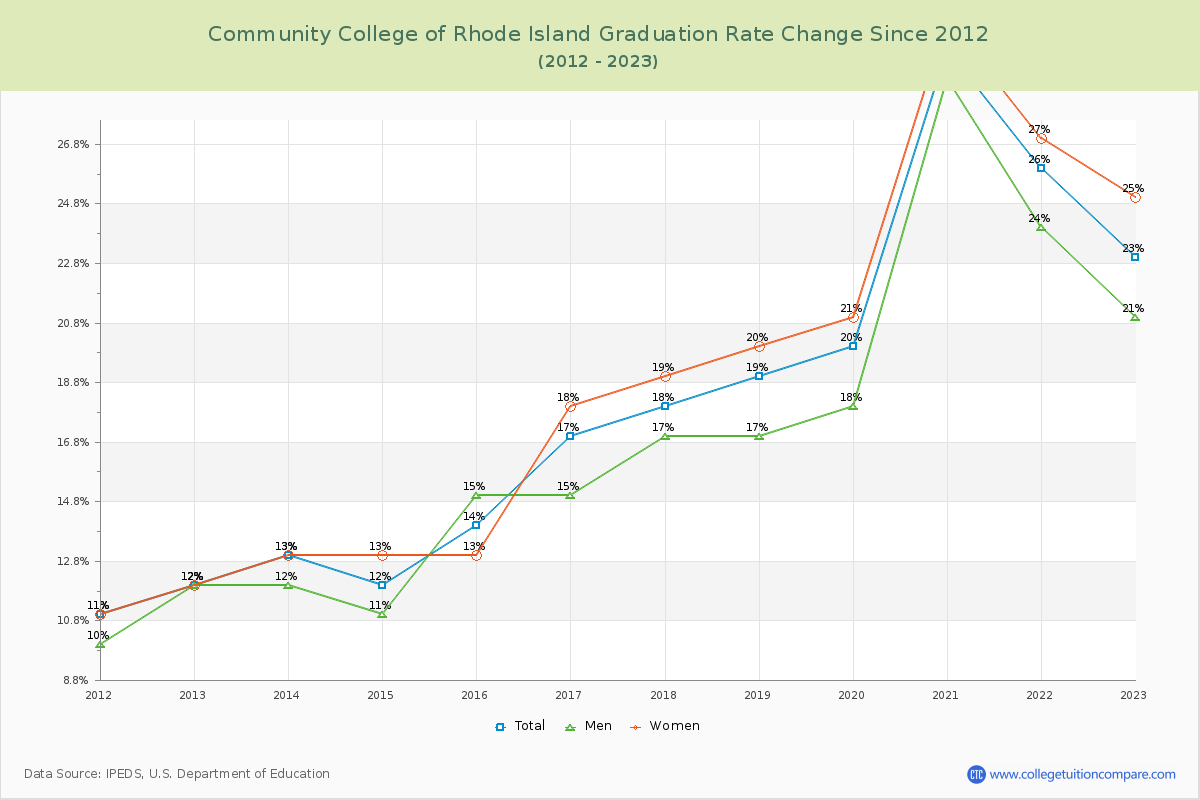 Community College of Rhode Island Graduation Rate Changes Chart