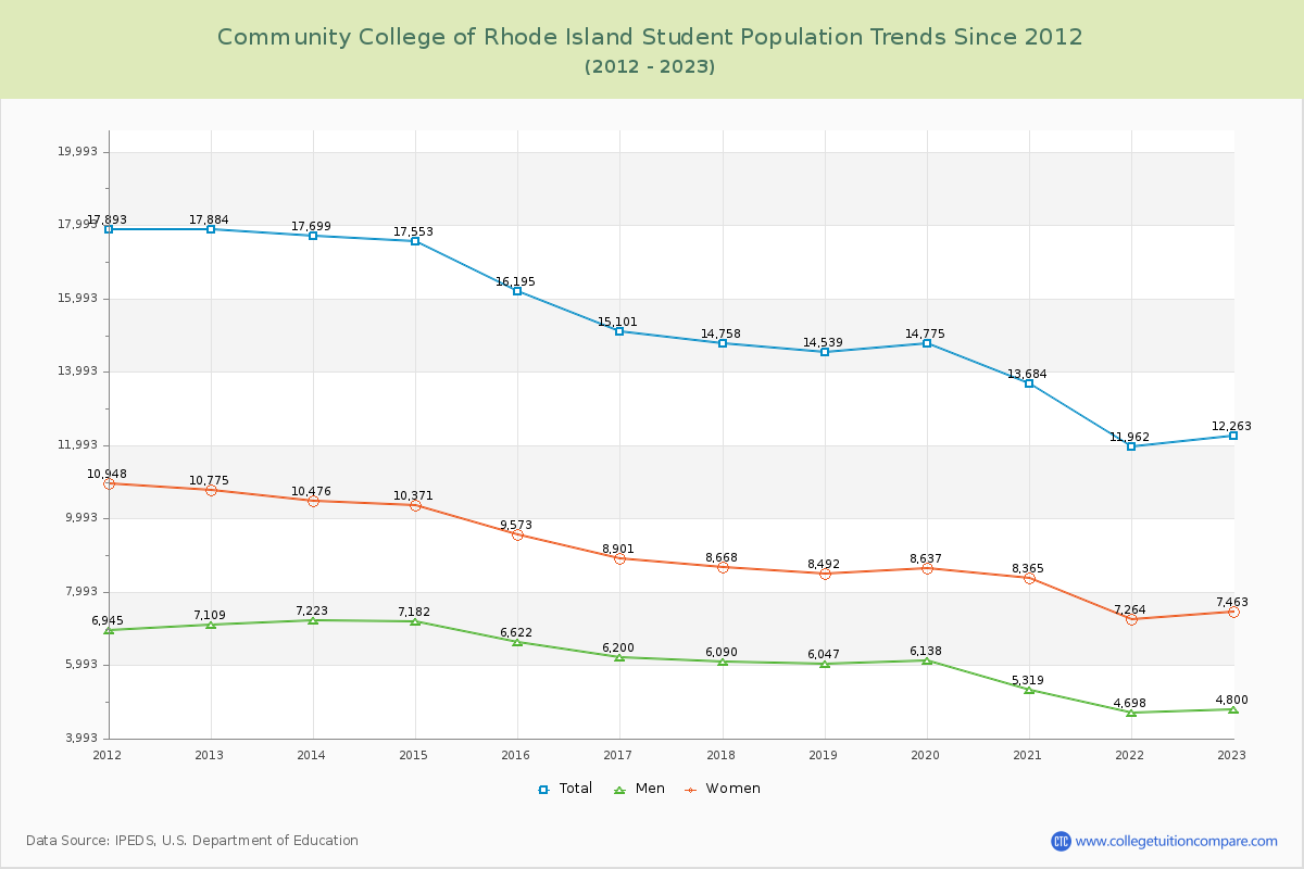 Community College of Rhode Island Enrollment Trends Chart