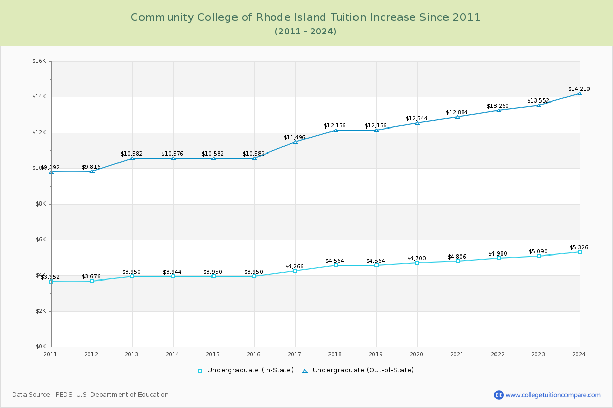 Community College of Rhode Island Tuition & Fees Changes Chart