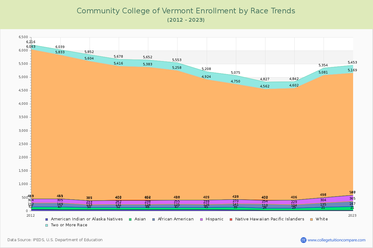 Community College of Vermont Enrollment by Race Trends Chart