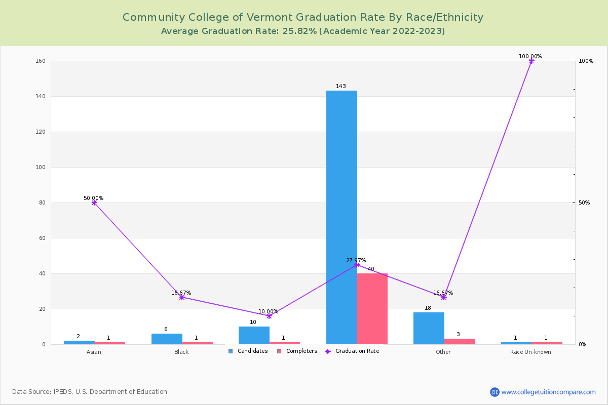 Community College of Vermont graduate rate by race
