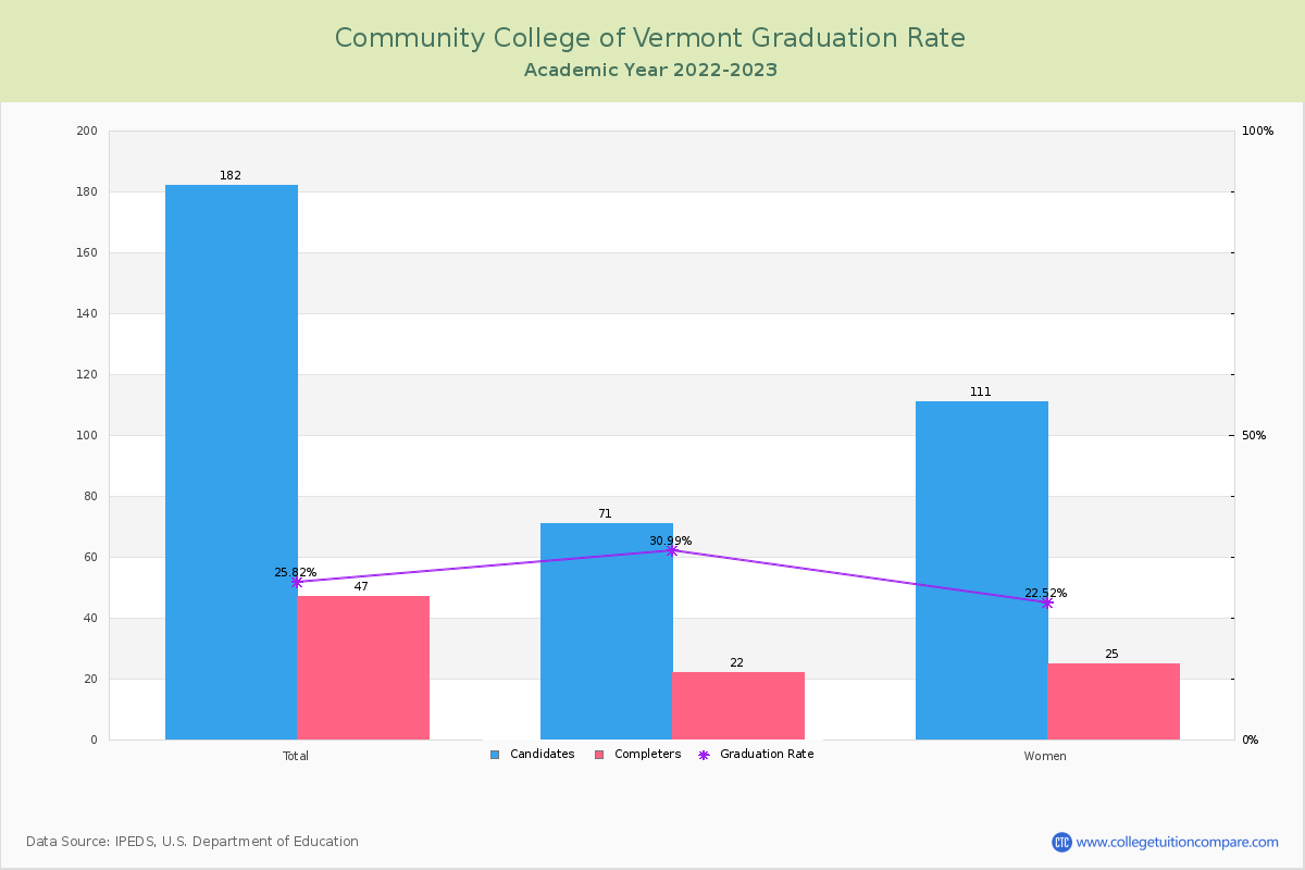Community College of Vermont graduate rate
