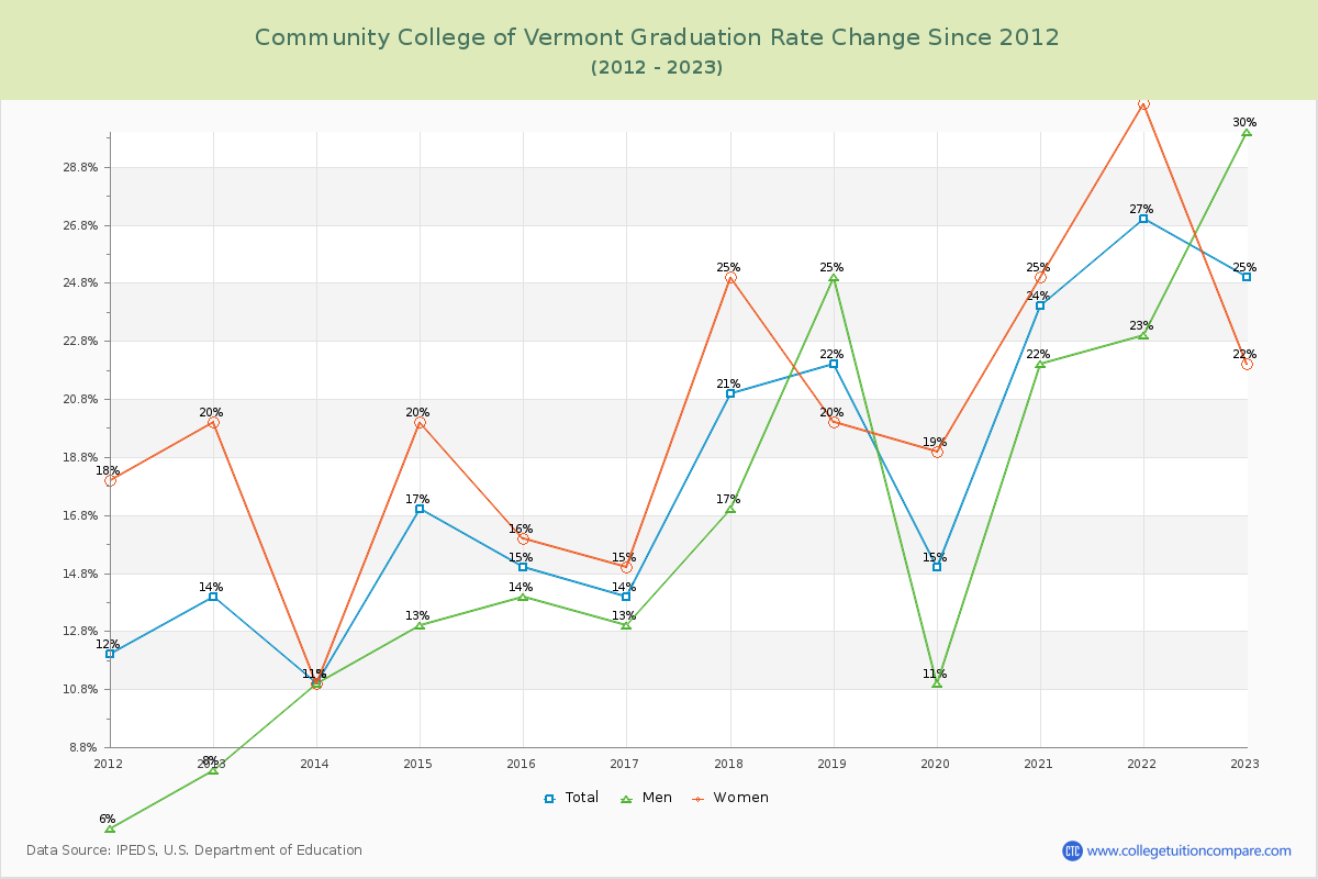 Community College of Vermont Graduation Rate Changes Chart