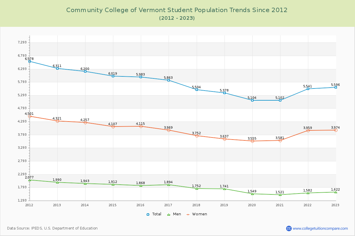 Community College of Vermont Enrollment Trends Chart