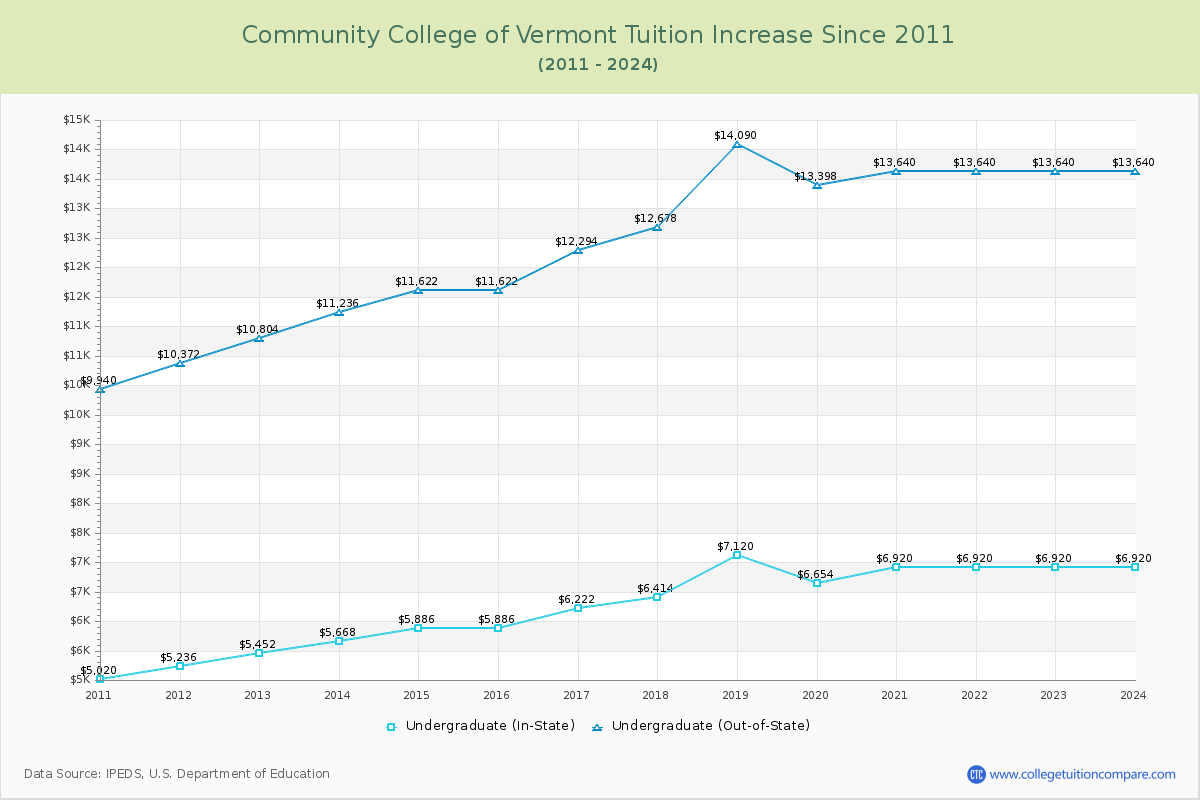 Community College of Vermont Tuition & Fees Changes Chart