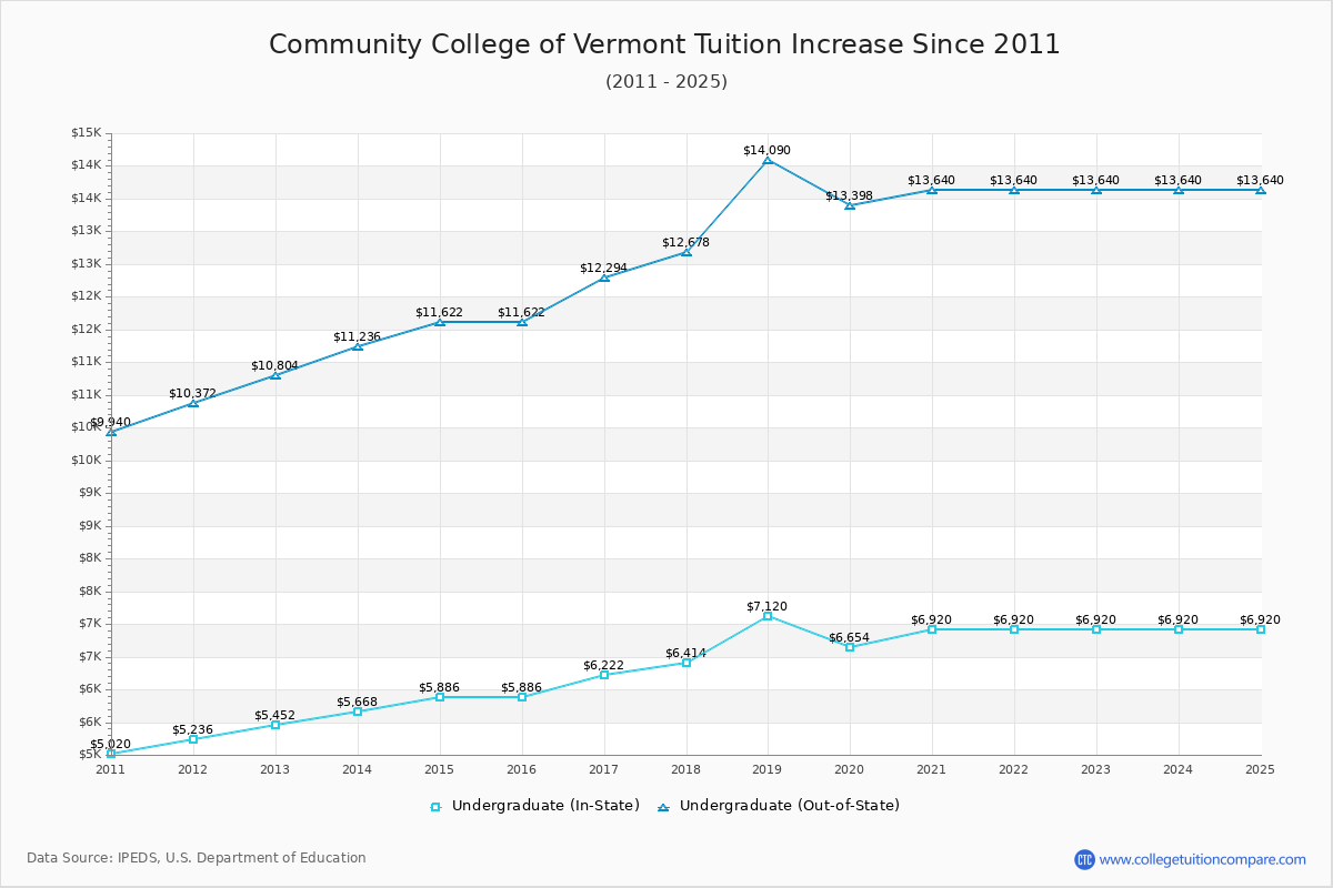 Community College of Vermont Tuition & Fees Changes Chart