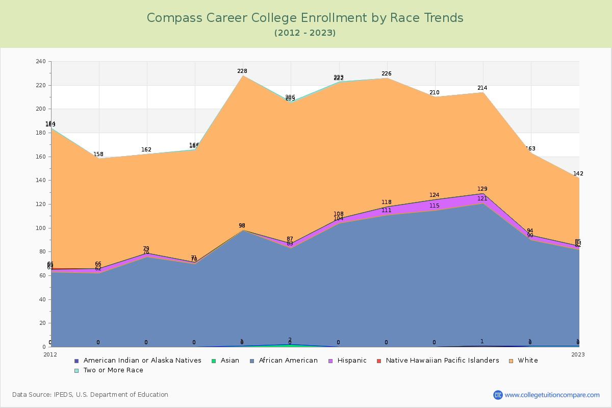 Compass Career College Enrollment by Race Trends Chart