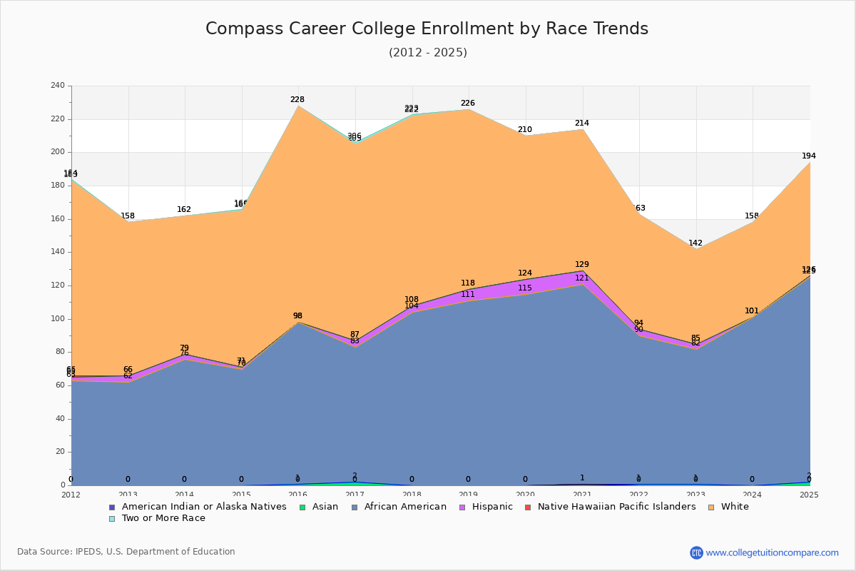 Compass Career College Enrollment by Race Trends Chart