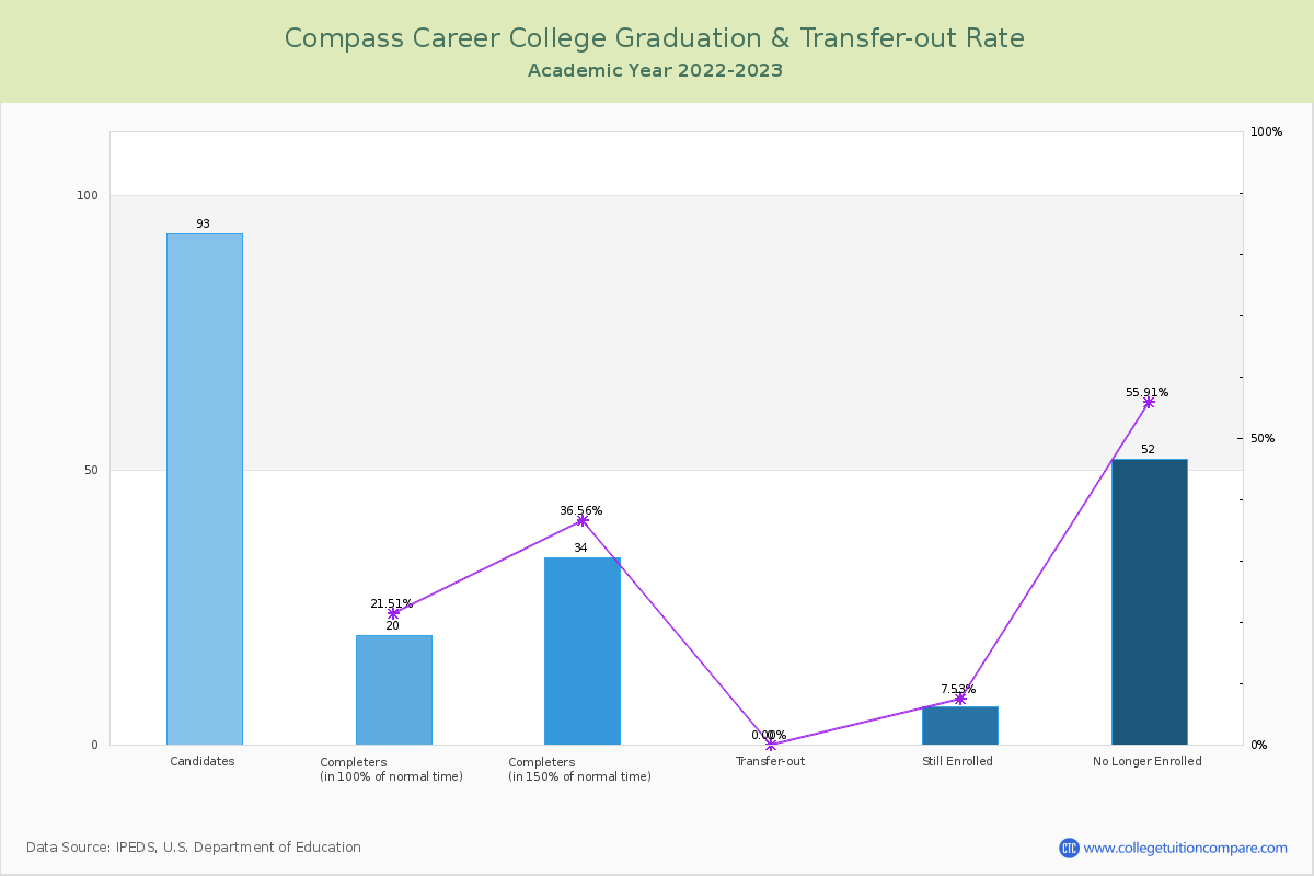Compass Career College graduate rate